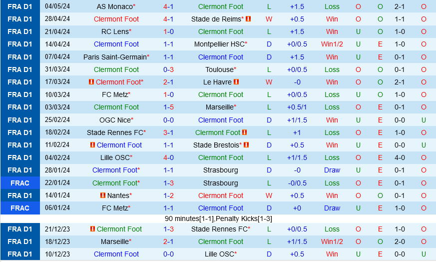 Clermont vs Lyon Clermont vs Lyon