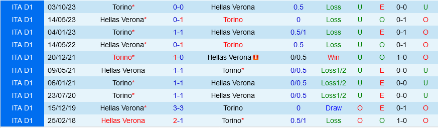 Verona vs Torino