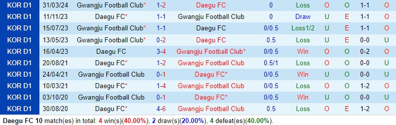 Nhận định Daegu vs Gwangju 17h00 ngày 115 (VĐQG Hàn Quốc) 1 Nhận định Daegu vs Gwangju 17h00 ngày 115 (VĐQG Hàn Quốc) 1