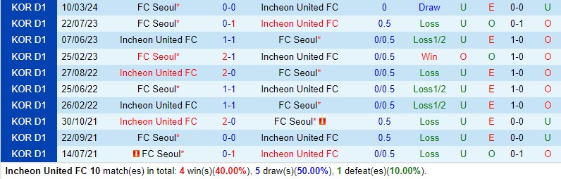 Nhận định Incheon vs FC Seoul 14h30 ngày 115 (VĐQG Hàn Quốc) 1 Nhận định Incheon vs FC Seoul 14h30 ngày 115 (VĐQG Hàn Quốc) 1