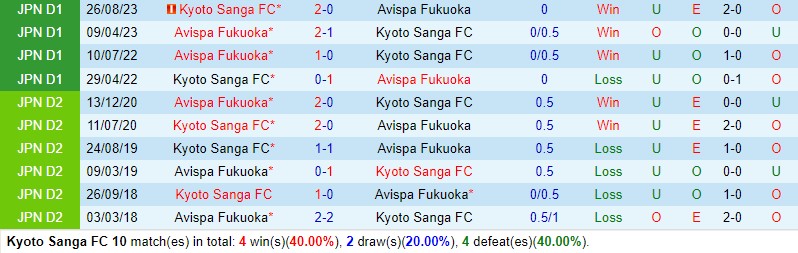 Nhận định Kyoto Sanga vs Avispa Fukuoka 12h00 ngày 115 (VĐQG Nhật Bản) 1 Nhận định Kyoto Sanga vs Avispa Fukuoka 12h00 ngày 115 (VĐQG Nhật Bản) 1
