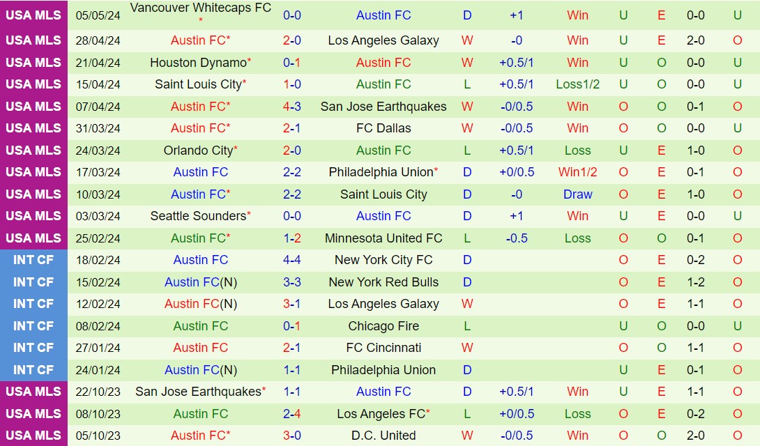 Nhận định Dallas vs Austin 7h30 ngày 125 (Nhà nghề Mỹ 2024) 3