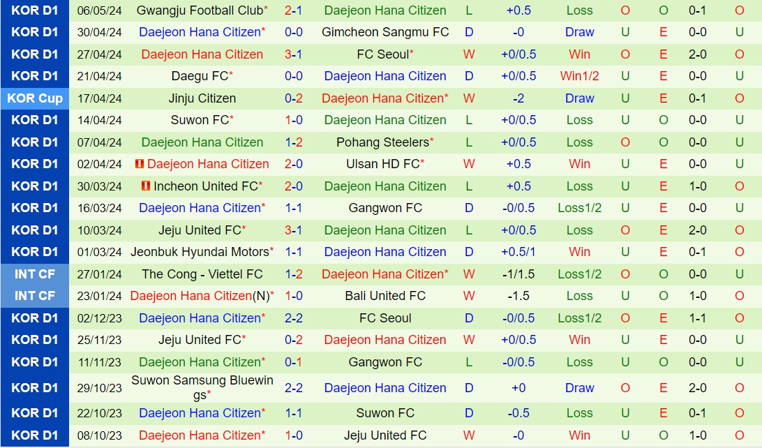 Nhận định Gangwon vs Daejeon Citizen 17h00 ngày 115 (VĐQG Hàn Quốc 2024) 3