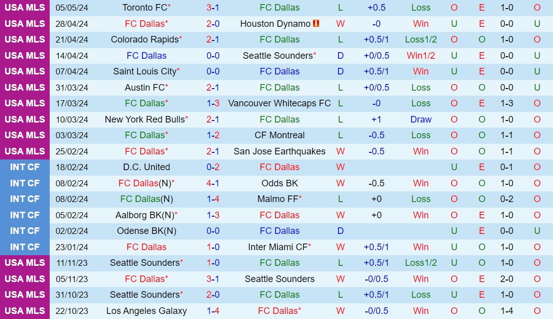 Nhận định Dallas vs Austin 7h30 ngày 125 (Nhà nghề Mỹ 2024) 2