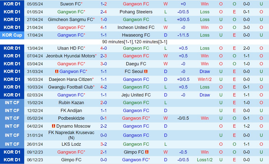 Nhận định Gangwon vs Daejeon Citizen 17h00 ngày 115 (VĐQG Hàn Quốc 2024) 2