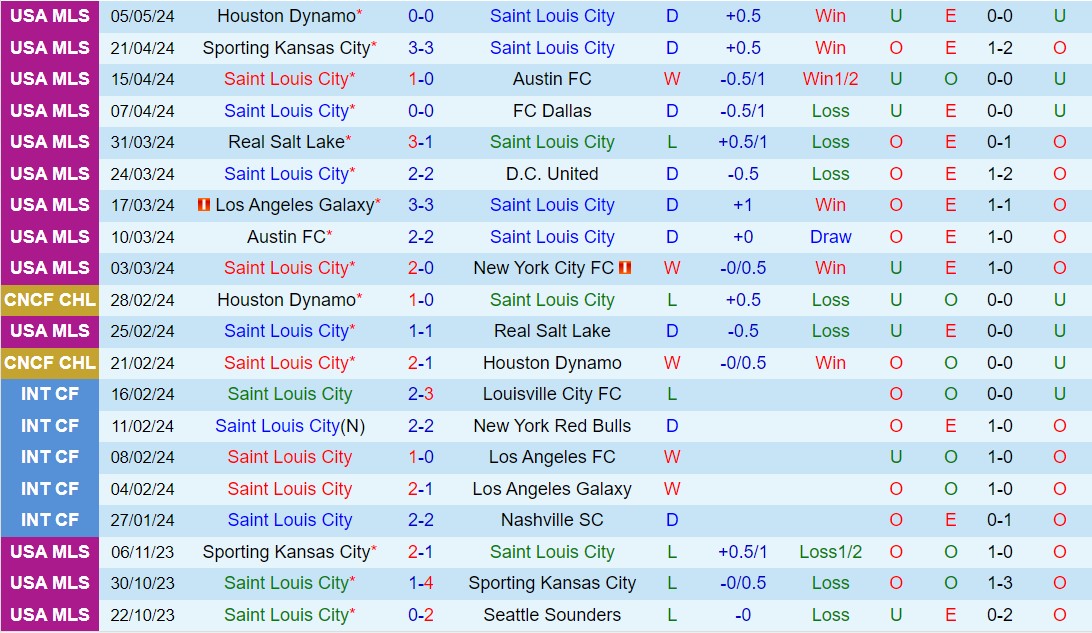 Nhận định StLouis vs Chicago Fire 7h30 ngày 125 (Nhà nghề Mỹ 2024) 2