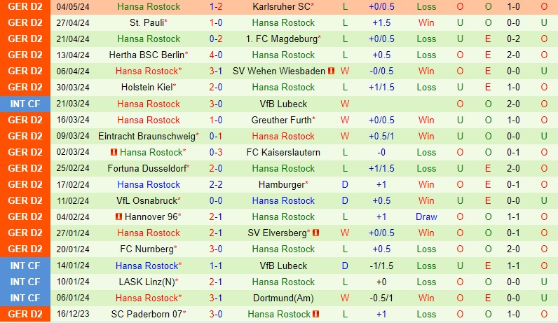 Nhận định Schalke vs Hansa Rostock 18h00 ngày 115 (Hạng 2 Đức) 3 Nhận định Schalke vs Hansa Rostock 18h00 ngày 115 (Hạng 2 Đức) 3
