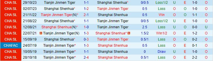 Nhận định Tianjin Jinmen Tiger vs Shanghai Shenhua 18h00 ngày 115 (VĐQG Trung Quốc 2024) 1