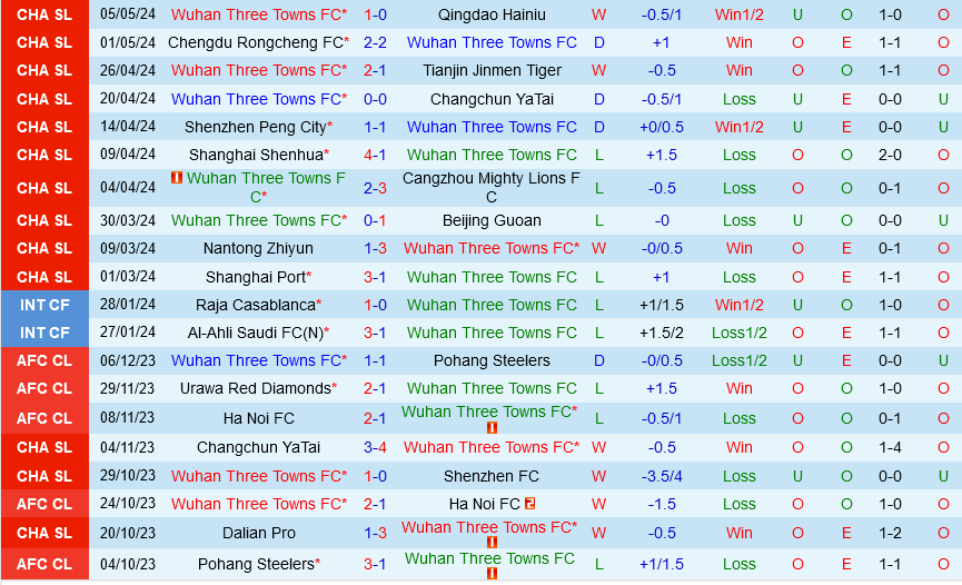 Wuhan Three Towns vs Shandong Taishan Wuhan Three Towns vs Shandong Taishan