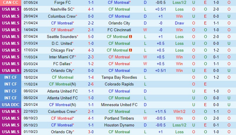Nhận định CF Montreal vs Inter Miami 6h30 ngày 125 (Nhà nghề Mỹ) 2