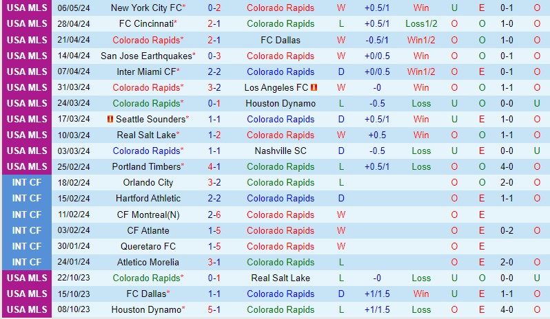 Nhận định Colorado Rapids vs San Jose Earthquakes 8h30 ngày 125 (Nhà nghề Mỹ) 2