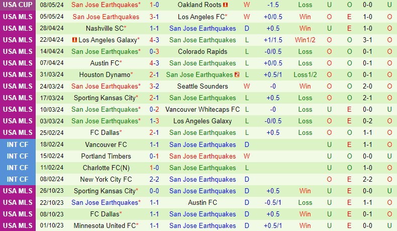 Nhận định Colorado Rapids vs San Jose Earthquakes 8h30 ngày 125 (Nhà nghề Mỹ) 3