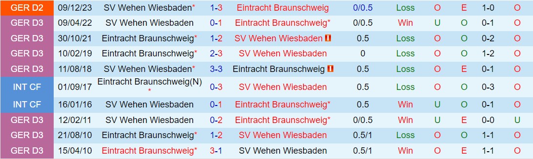 Nhận định Braunschweig vs Wehen Wiesbaden 18h30 ngày 125 (Hạng 2 Đức 202324) 1