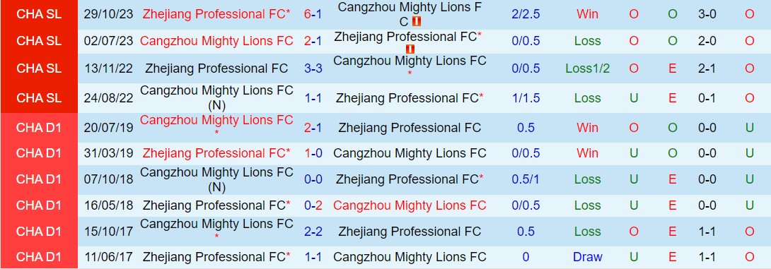 Nhận định Cangzhou Mighty Lions vs Zhejiang Professional 18h35 ngày 125 (VĐQG Trung Quốc 2024) 1