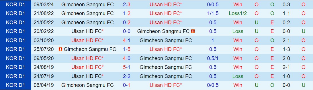 Nhận định Ulsan Hyundai vs Gimcheon Sangmu 14h30 ngày 125 (VĐQG Hàn Quốc 2024) 1