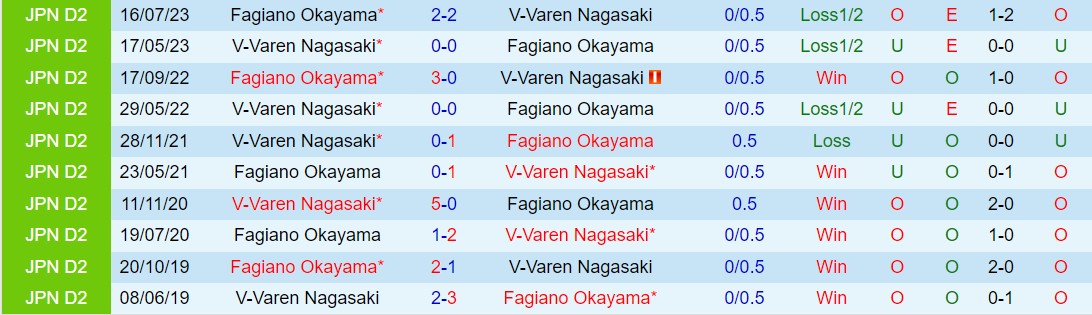 Nhận định V-Varen Nagasaki vs Fagiano Okayama 12h00 ngày 125 (Hạng 2 Nhật Bản 2024) 1