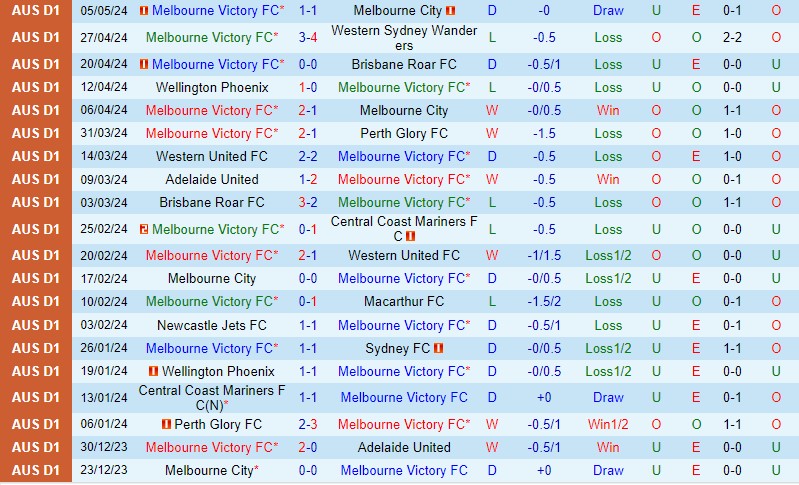 Nhận định Melbourne Victory vs Wellington Phoenix 13h00 ngày 125 (VĐQG Australia) 2 Nhận định Melbourne Victory vs Wellington Phoenix 13h00 ngày 125 (VĐQG Australia) 2