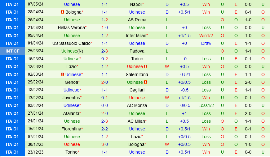 Lecce vs Udinese Lecce vs Udinese