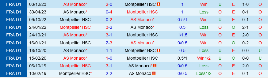 Montpellier vs Monaco