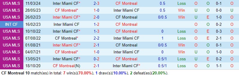 Nhận định CF Montreal vs Inter Miami 6h30 ngày 125 (Nhà nghề Mỹ) 1
