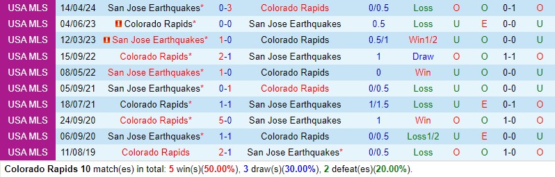 Nhận định Colorado Rapids vs San Jose Earthquakes 8h30 ngày 125 (Nhà nghề Mỹ) 1