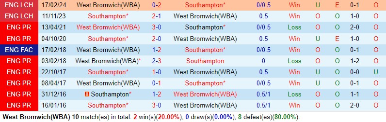 Nhận định West Brom vs Southampton 20h15 ngày 125 (Hạng Nhất Anh) 1 Nhận định West Brom vs Southampton 20h15 ngày 125 (Hạng Nhất Anh) 1