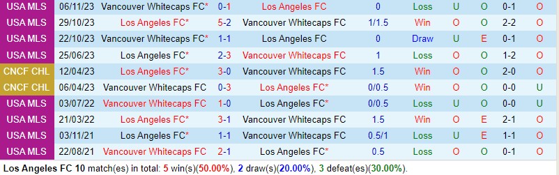 Nhận định Los Angeles FC vs Vancouver Whitecaps 9h30 ngày 125 (Nhà nghề Mỹ) 1