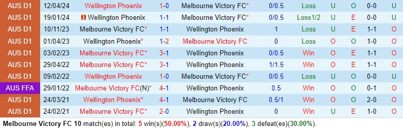 Nhận định Melbourne Victory vs Wellington Phoenix 13h00 ngày 125 (VĐQG Australia) 1 Nhận định Melbourne Victory vs Wellington Phoenix 13h00 ngày 125 (VĐQG Australia) 1
