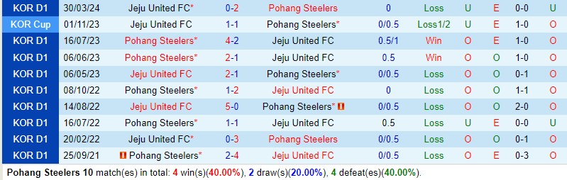 Nhận định Pohang Steelers vs Jeju United 14h30 ngày 125 (VĐQG Hàn Quốc) 1