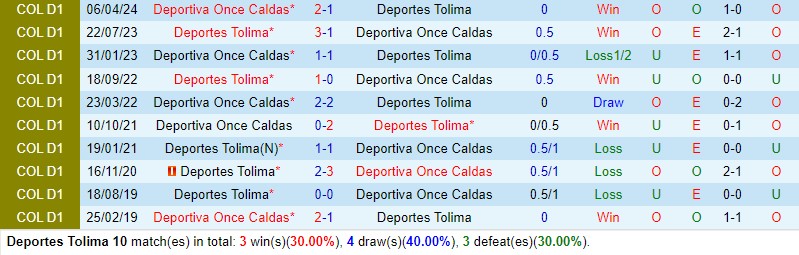 Nhận định Tolima vs Once Caldas 7h30 ngày 135 (VĐQG Colombia) 1 Nhận định Tolima vs Once Caldas 7h30 ngày 135 (VĐQG Colombia) 1