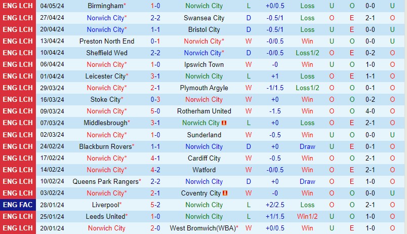 Nhận định Norwich vs Leeds 18h00 ngày 125 (Hạng Nhất Anh) 2