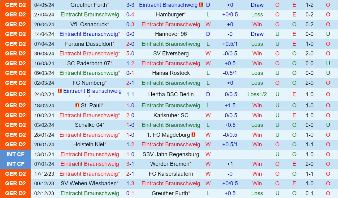 Nhận định Braunschweig vs Wehen Wiesbaden 18h30 ngày 125 (Hạng 2 Đức 202324) 2