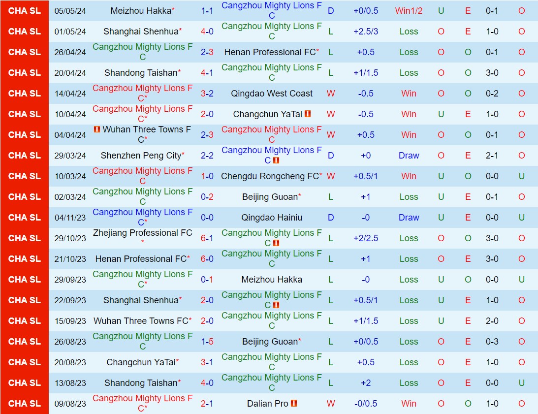 Nhận định Cangzhou Mighty Lions vs Zhejiang Professional 18h35 ngày 125 (VĐQG Trung Quốc 2024) 2