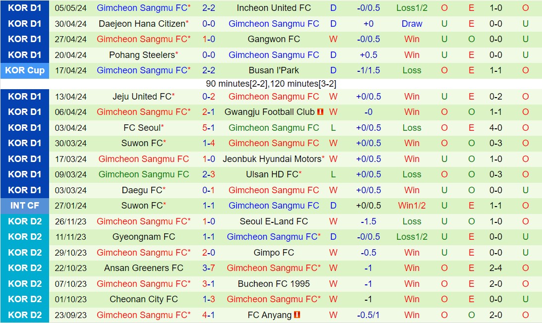 Nhận định Ulsan Hyundai vs Gimcheon Sangmu 14h30 ngày 125 (VĐQG Hàn Quốc 2024) 3