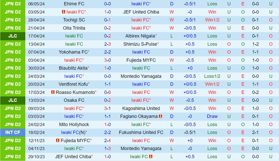 Nhận định Iwaki vs Renofa Yamaguchi 11h00 ngày 125 (Hạng 2 Nhật Bản 2024) 2