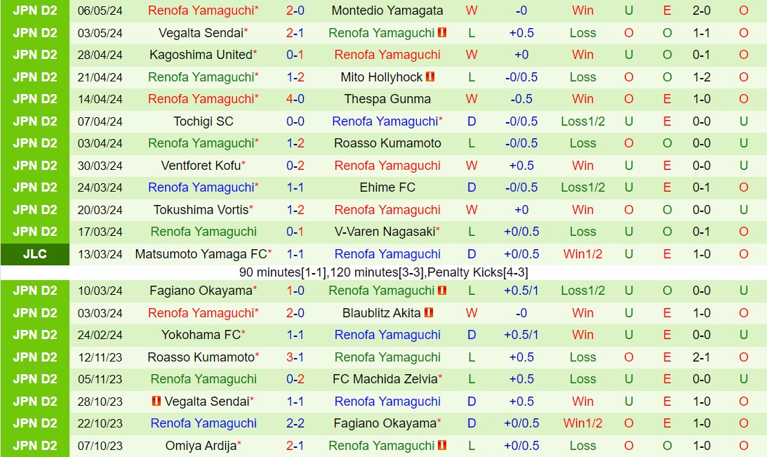 Nhận định Iwaki vs Renofa Yamaguchi 11h00 ngày 125 (Hạng 2 Nhật Bản 2024) 3