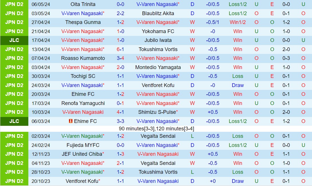 Nhận định V-Varen Nagasaki vs Fagiano Okayama 12h00 ngày 125 (Hạng 2 Nhật Bản 2024) 2