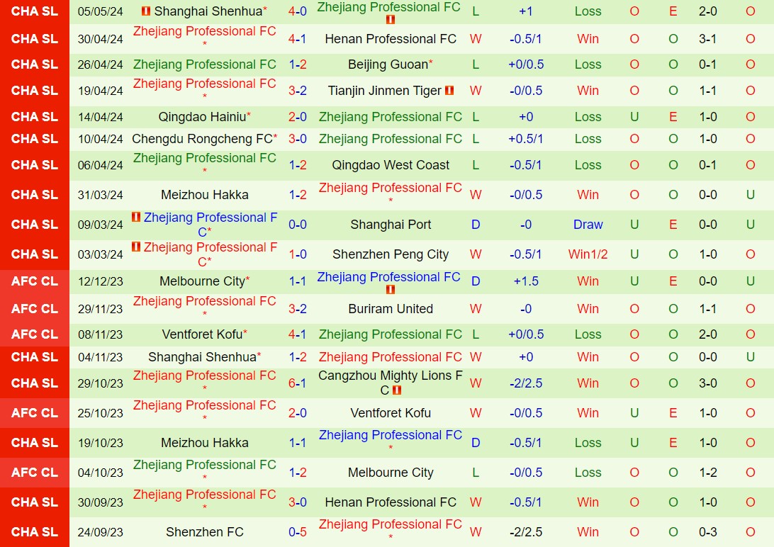 Nhận định Cangzhou Mighty Lions vs Zhejiang Professional 18h35 ngày 125 (VĐQG Trung Quốc 2024) 3