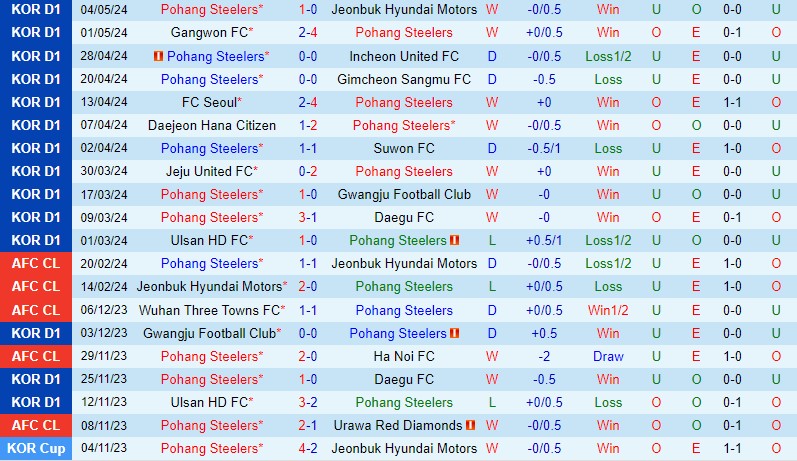 Nhận định Pohang Steelers vs Jeju United 14h30 ngày 125 (VĐQG Hàn Quốc) 2