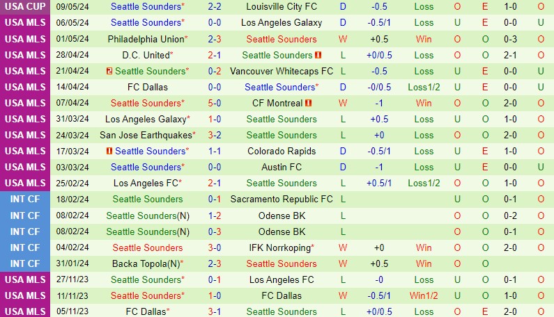 Nhận định Portland Timbers vs Seattle Sounders 3h45 ngày 135 (Nhà nghề Mỹ) 3