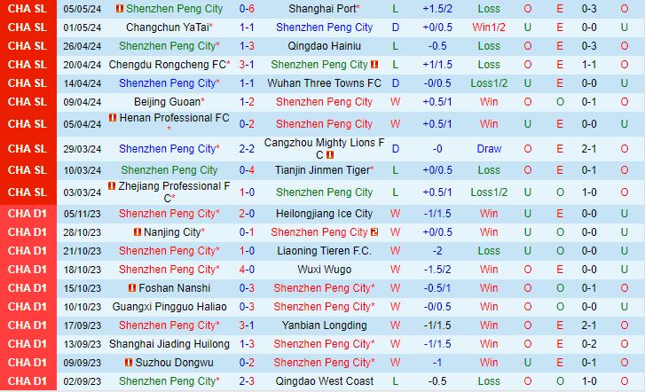 Shenzhen Peng City vs Qingdao West Coast