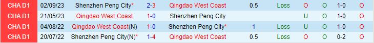 Shenzhen Peng City vs Qingdao West Coast