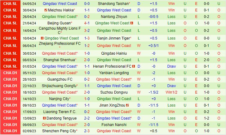 Shenzhen Peng City vs Qingdao West Coast