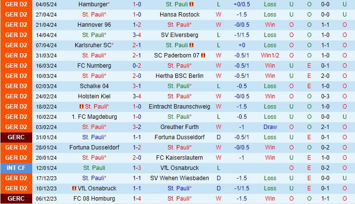 Nhận định StPauli vs Osnabruck 18h30 ngày 125 (Hạng 2 Đức 202324) 2