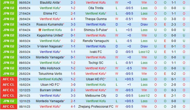 Nhận định Ventforet Kofu vs JEF United Chiba 14h00 ngày 125 (Hạng 2 Nhật Bản) 2