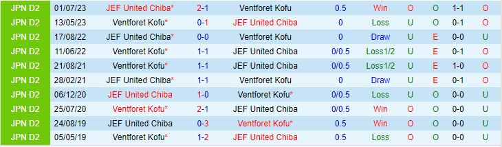 Nhận định Ventforet Kofu vs JEF United Chiba 14h00 ngày 125 (Hạng 2 Nhật Bản) 1
