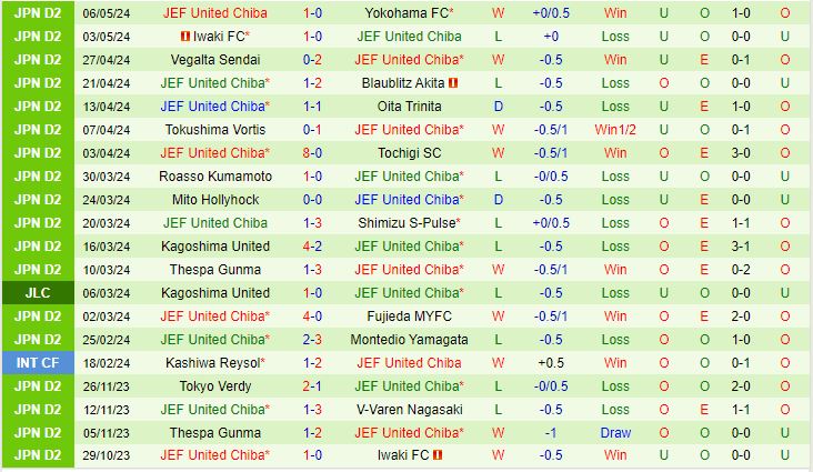 Nhận định Ventforet Kofu vs JEF United Chiba 14h00 ngày 125 (Hạng 2 Nhật Bản) 3