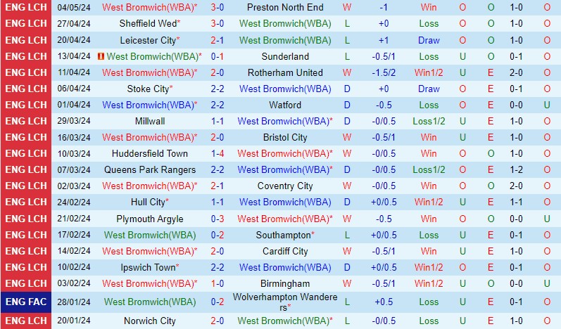 Nhận định West Brom vs Southampton 20h15 ngày 125 (Hạng Nhất Anh) 2 Nhận định West Brom vs Southampton 20h15 ngày 125 (Hạng Nhất Anh) 2