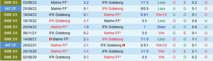 Nhận định IFK Gothenburg vs Malmo 0h10 ngày 145 (VĐQG Thụy Điển 2024) 1
