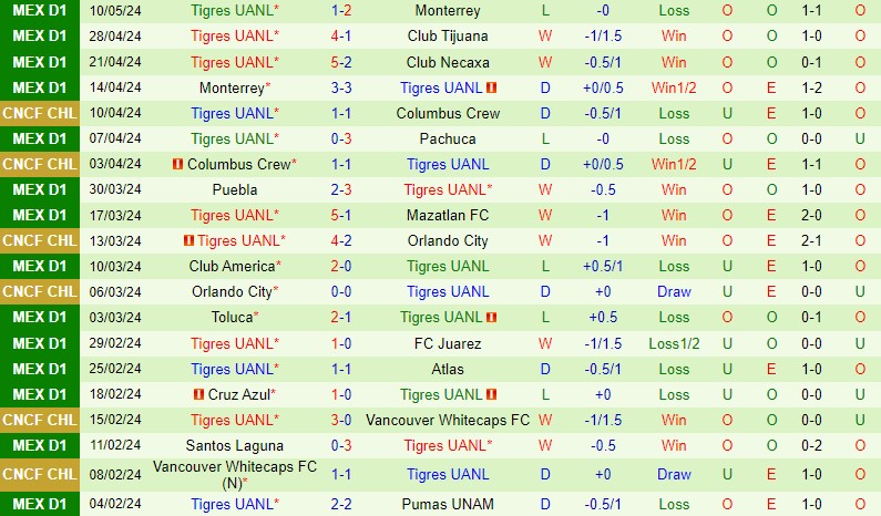 Nhận định Monterrey vs Tigres 10h10 ngày 135 (VĐQG Mexico) 2